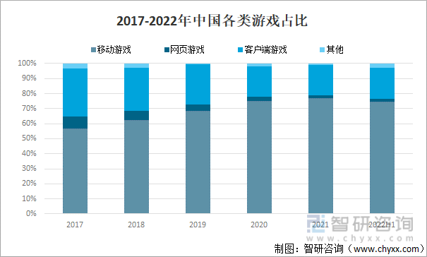 竞争格局分析用户规模67亿人增幅达957%AG真人游戏2022中国游戏行业发展现状及(图5)