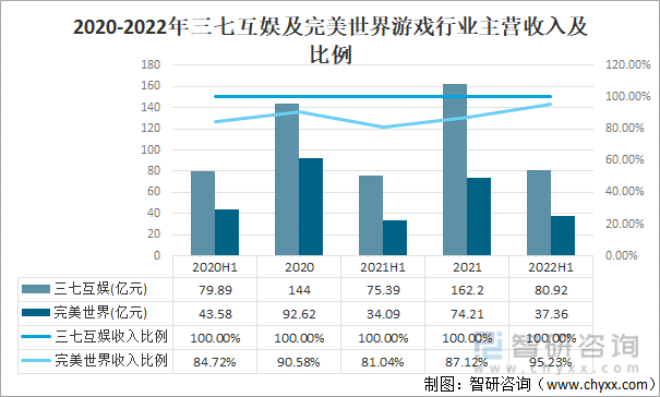 竞争格局分析用户规模67亿人增幅达957%AG真人游戏2022中国游戏行业发展现状及(图7)