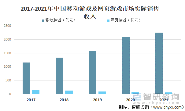 竞争格局分析用户规模67亿人增幅达957%AG真人游戏2022中国游戏行业发展现状及(图8)