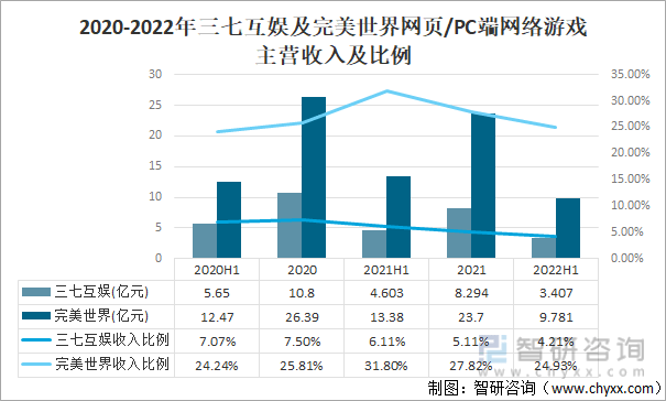 竞争格局分析用户规模67亿人增幅达957%AG真人游戏2022中国游戏行业发展现状及(图12)