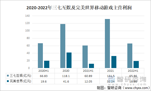 竞争格局分析用户规模67亿人增幅达957%AG真人游戏2022中国游戏行业发展现状及(图14)