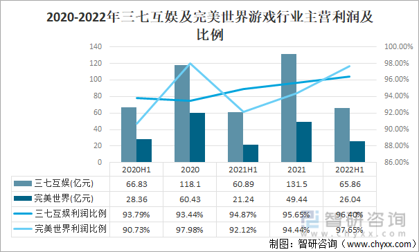 竞争格局分析用户规模67亿人增幅达957%AG真人游戏2022中国游戏行业发展现状及(图17)