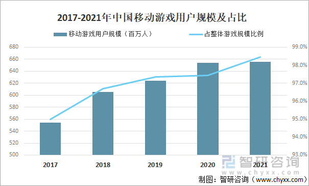 竞争格局分析用户规模67亿人增幅达957%AG真人游戏2022中国游戏行业发展现状及(图18)