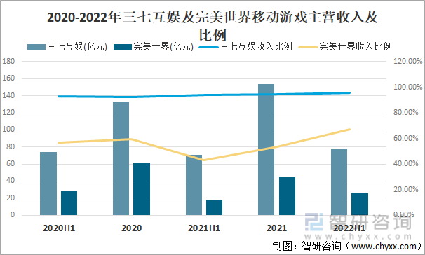 竞争格局分析用户规模67亿人增幅达957%AG真人游戏2022中国游戏行业发展现状及(图20)