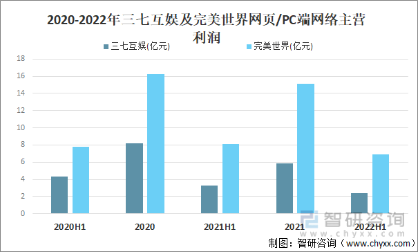 竞争格局分析用户规模67亿人增幅达957%AG真人游戏2022中国游戏行业发展现状及(图21)