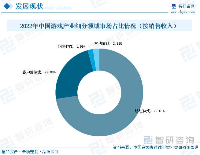 场现状分析：产业存量竞争式发展电竞市场潜力明显AG真人游戏平台入口2023年中国游戏行业市(图3)