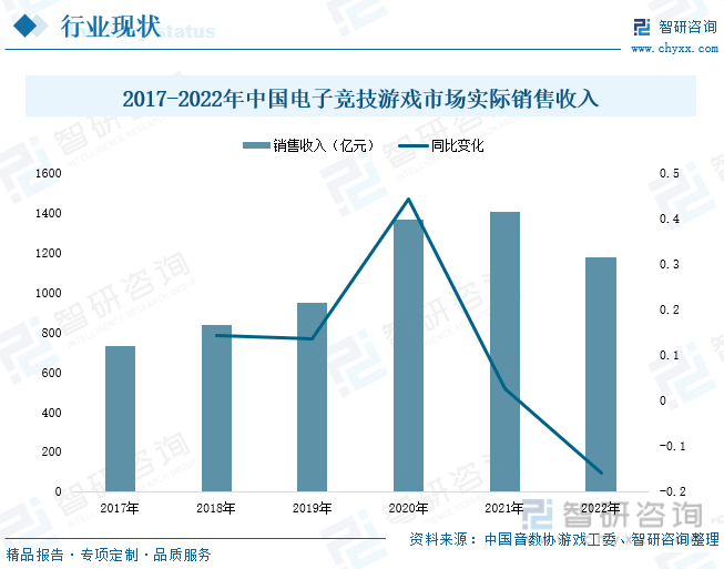 场现状分析：产业存量竞争式发展电竞市场潜力明显AG真人游戏平台入口2023年中国游戏行业市(图4)